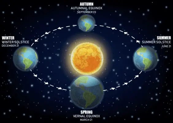 What is the Summer and Winter Solstice?