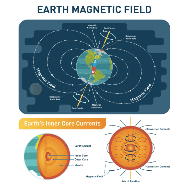 Earth Magnetic Field - Teaching Kids about Magnetism